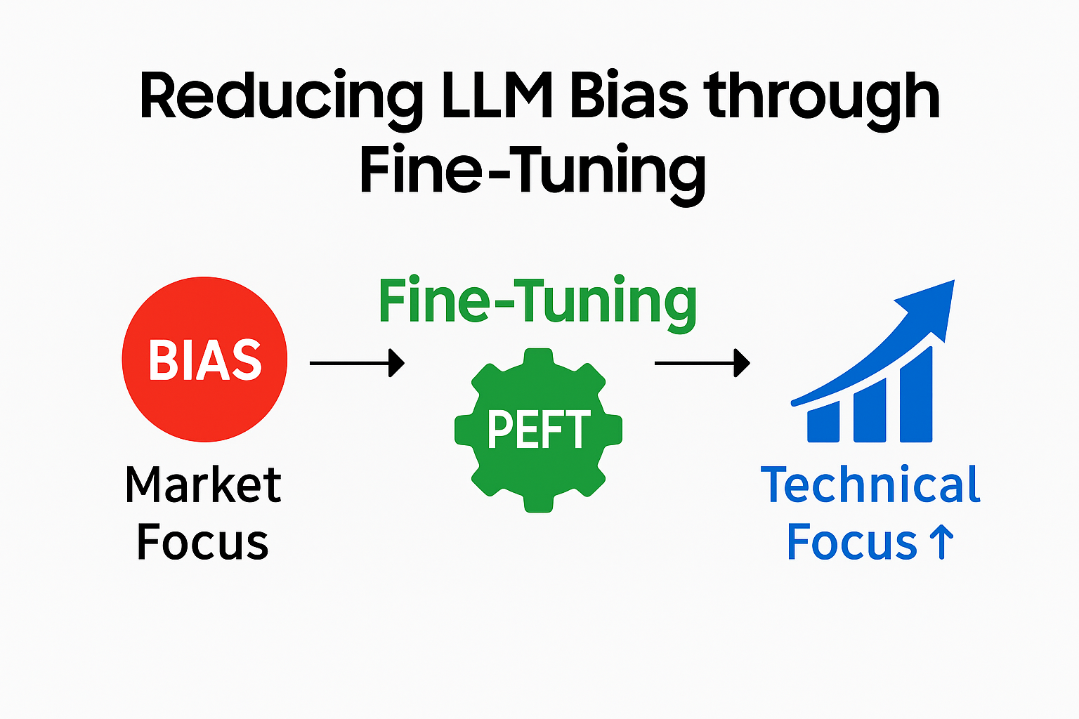 파인튜닝으로 LLM 편향 개선하기