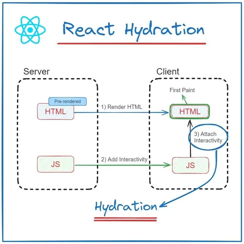 Next.js 개발 중 마주한 Hydration Error와 원인