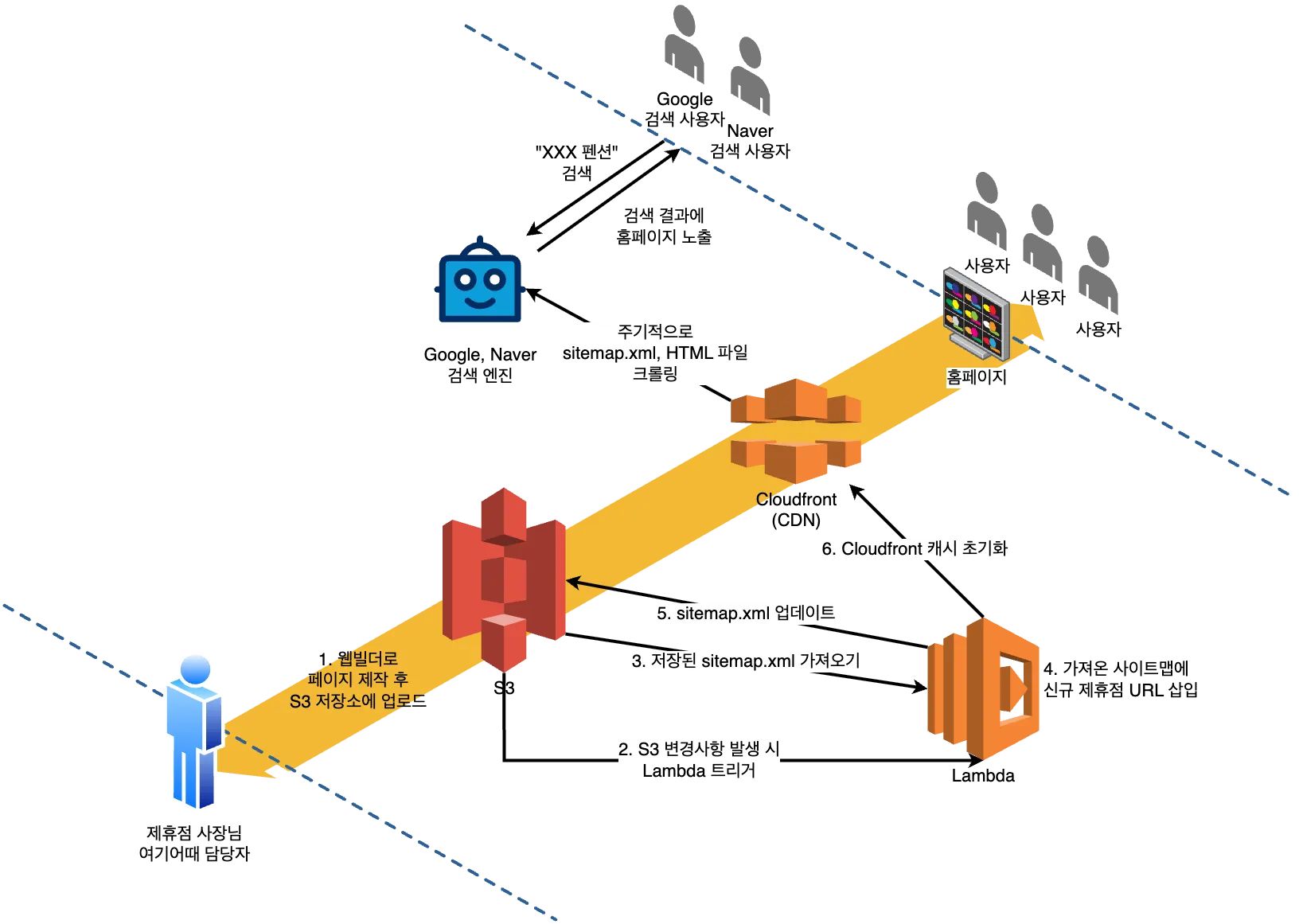웹빌더 시스템 Part 2: AWS Lambda로 간단하게 사이트맵 관리하기