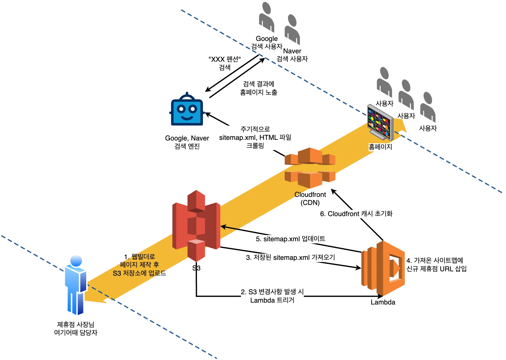 웹빌더 시스템 Part 2: AWS Lambda로 간단하게 사이트맵 관리하기