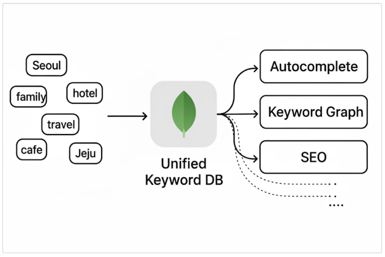 여기어때 검색서비스 ‘키워드 통합 시스템’ 구축사례
