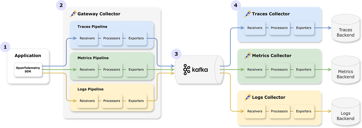 OpenTelemetry와 Kafka를 활용한 안정적인 Observability 구축기