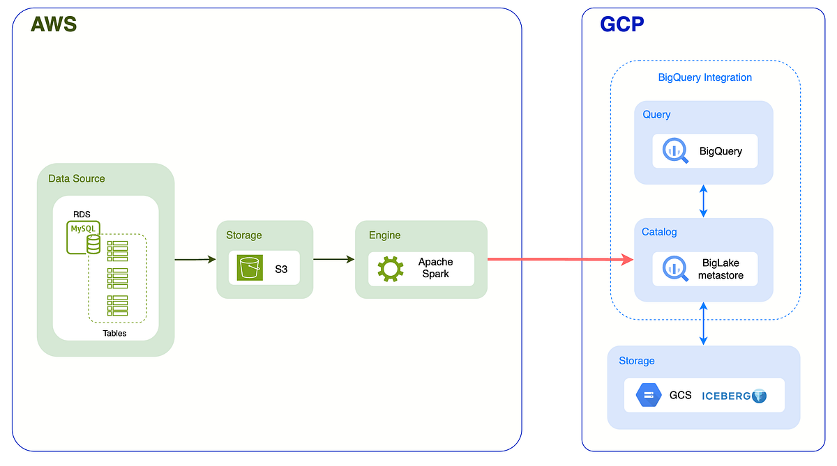 하나의 데이터, 멀티 엔진: Apache Iceberg로 구축하는 데이터레이크