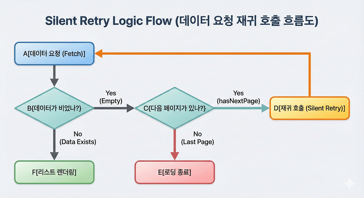 해외 숙소 리스트 성능 개선기 : 반쪽짜리 SSR에서 완벽한 인피니트 스크롤까지