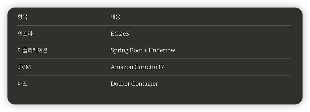JVM heap은 멀쩡한데 왜 메모리가 터질까? — Docker 환경 네이티브 메모리 삽질기 (Part 1)