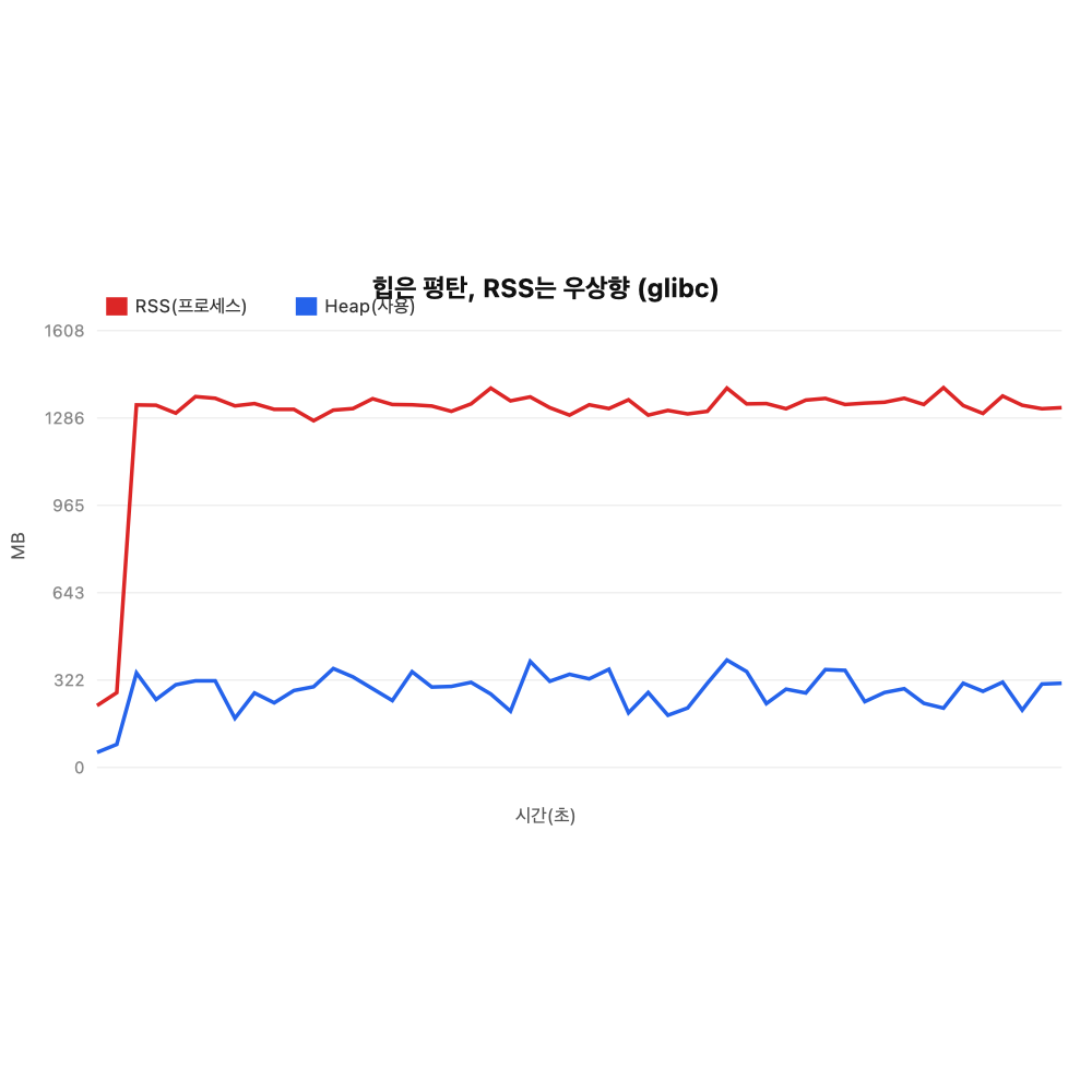 JVM heap은 멀쩡한데 왜 메모리가 터질까? — Docker 환경 네이티브 메모리 삽질기 (Part 2)