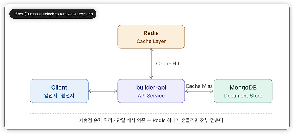 더 빠르게, 그리고 무너지지 않게 — 전시 아키텍처 개선기 (1/3)