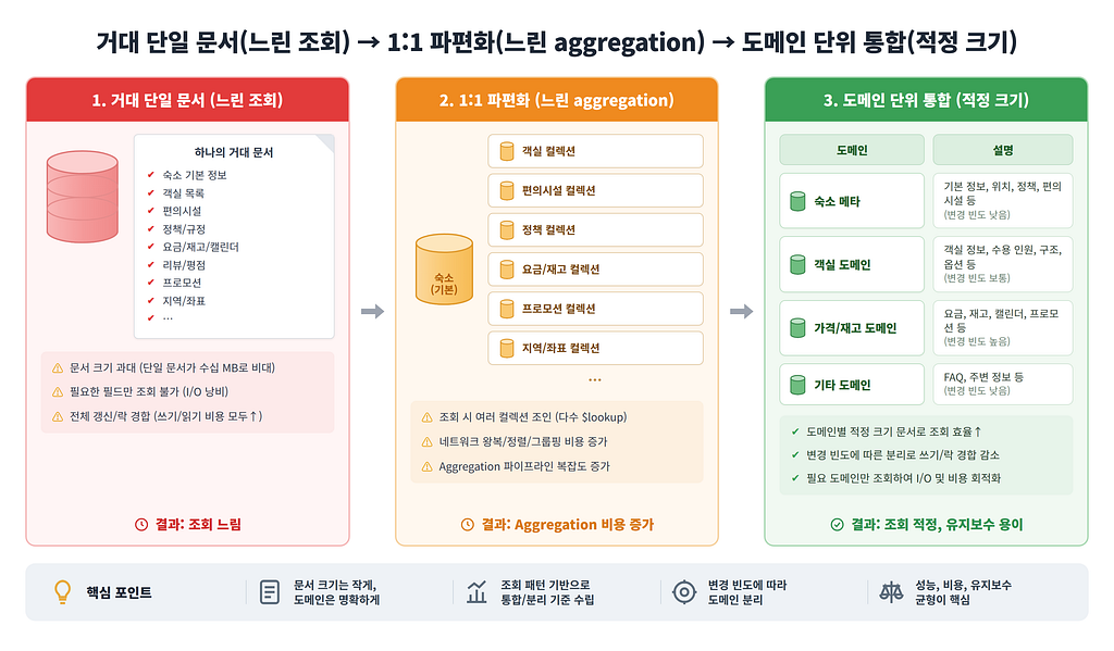 데이터 통합— MongoDB 원칙으로 document를 통합하고 동기화를 재설계하다 (3/3)