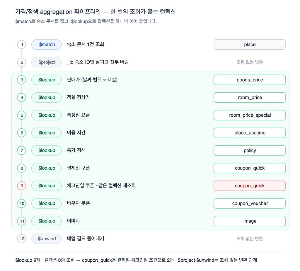 트랜잭션 스크립트에서 숙소 메타 + 가격 계산 모듈로 — 전시 아키텍처 개선기 (2/3)
