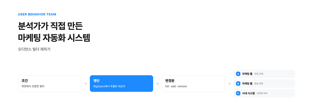 분석가가 직접 만든 마케팅 자동화 시스템 — 오디언스 빌더 제작기