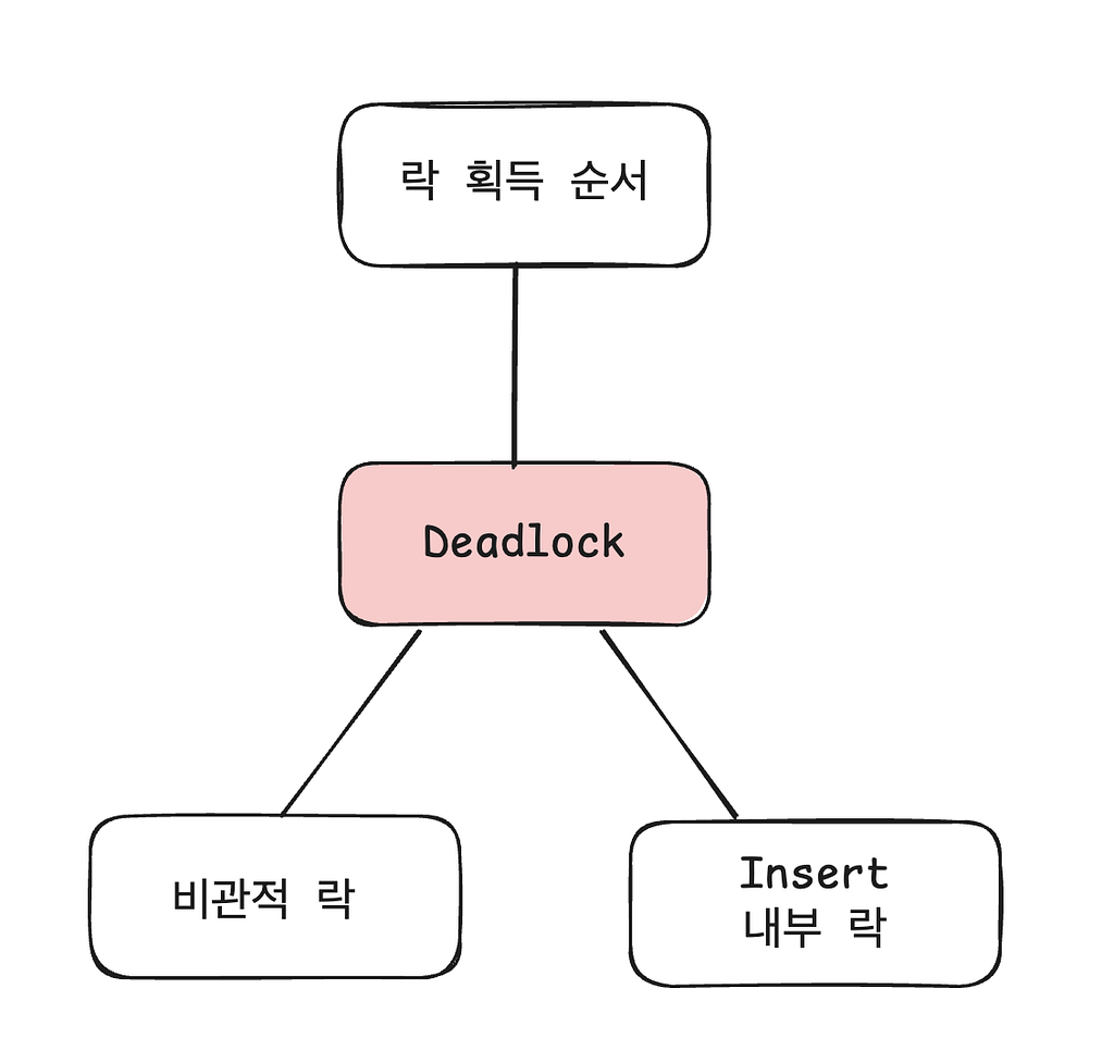 데드락을 해결하려다, 락을 줄이게 된 이야기