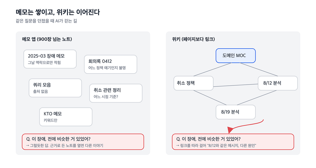 AI가 내 하루를 기억하게 하는 법 (1/2): 먼저, 기억할 곳을 만들었다 — 개인 LLM 위키