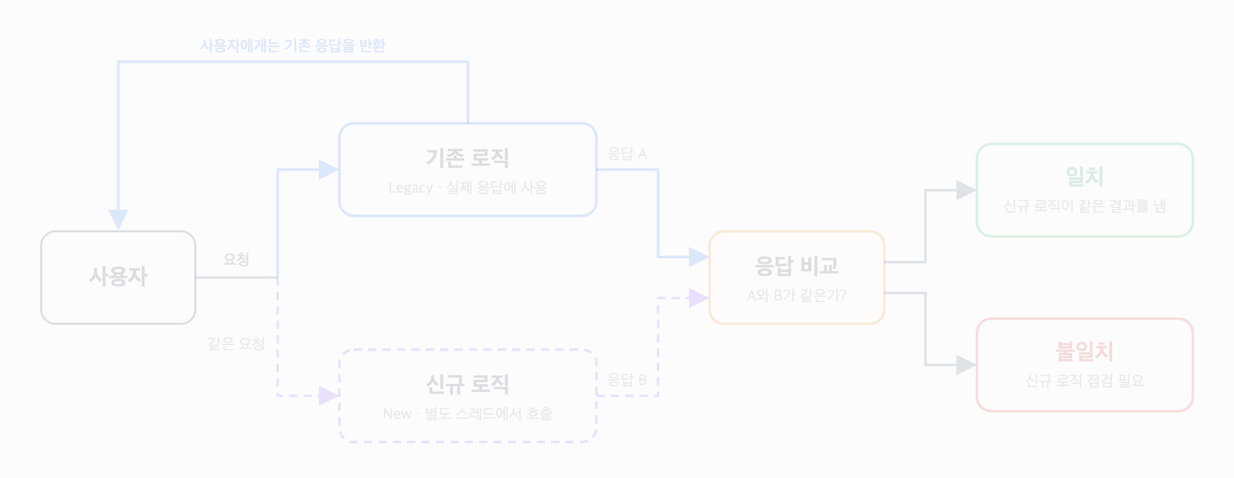 쉐도잉 검증 개선기