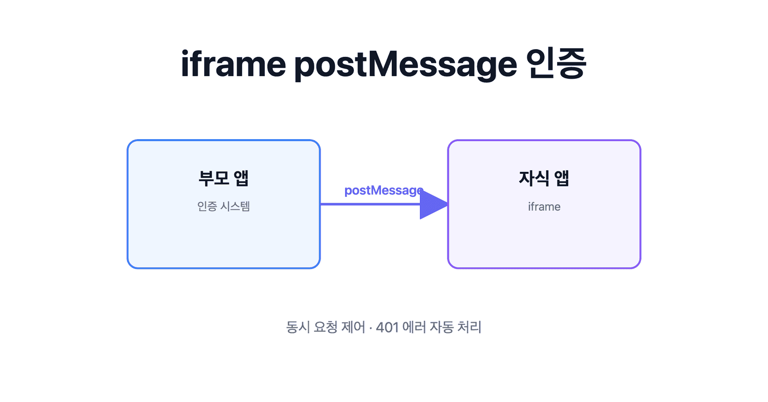 iframe으로 웹앱 통합했더니 토큰 요청이 폭발했다