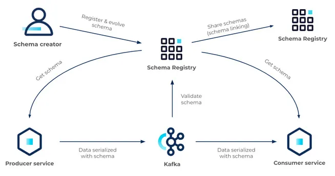 Confluent Schema Registry 도입기!