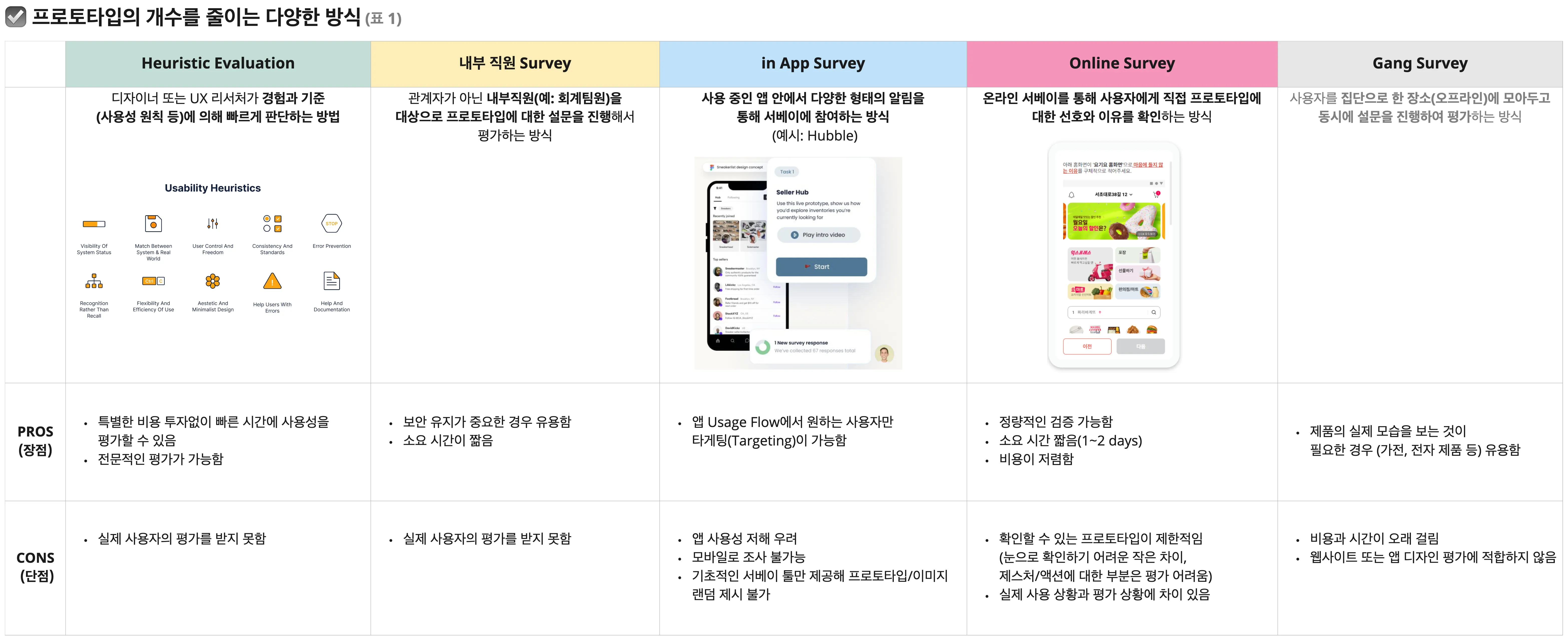 UX Research Lab 이야기(2) 프로토타입 평가받기