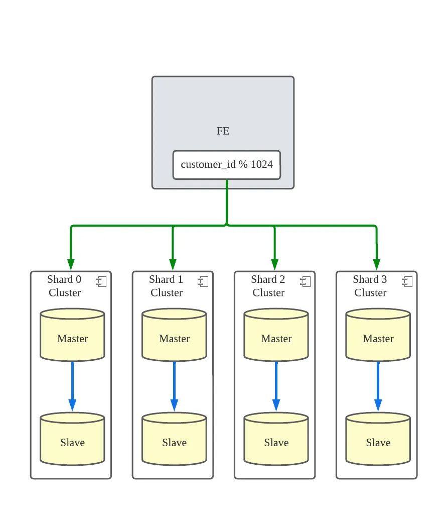 주문서비스 ShardingSphere-Proxy 도입기