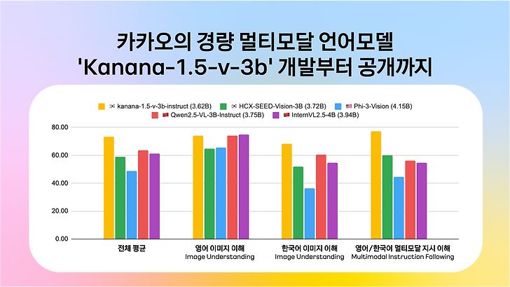 카카오의 경량 멀티모달 언어모델 ‘Kanana-1.5-v-3b’ 개발부터 공개까지