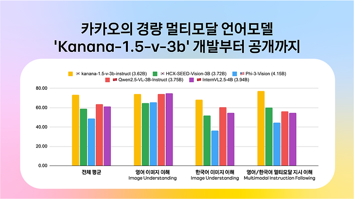 카카오의 경량 멀티모달 언어모델 ‘Kanana-1.5-v-3b’ 개발부터 공개까지