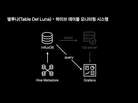 [ifkakao2020] 오픈 소스 기반 하이브 테이블 모니터링 시스템 만들기