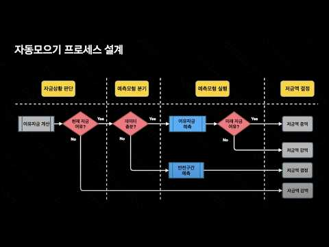 [ifkakao2020] 알아서 저금해주는 똑똑한 저금통 자동 모으기 개발