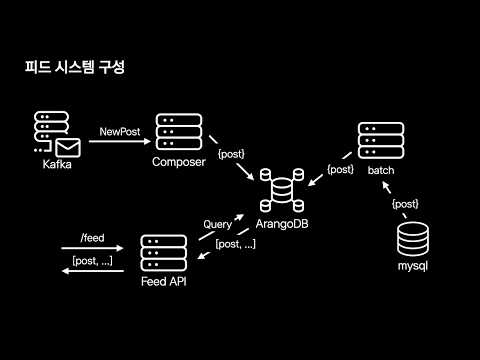 [ifkakao2021] 아랑고야 피드를 부탁해! (RDB도 모르는 개발자의 아랑고DB 삽질기)