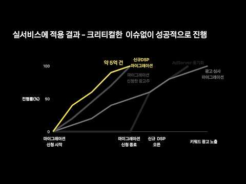 [ifkakao2021] 6억 건의 광고데이터 마이그레이션
