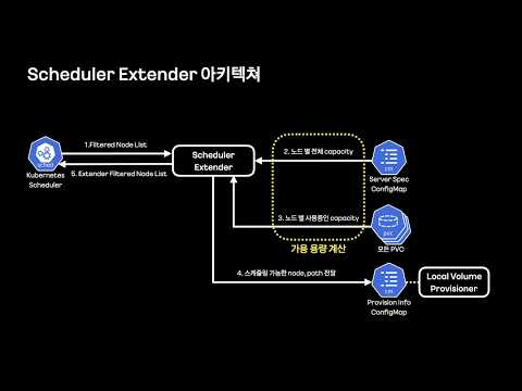 [ifkakao2021] How to Provision Kubernetes Local Volume Dynamically