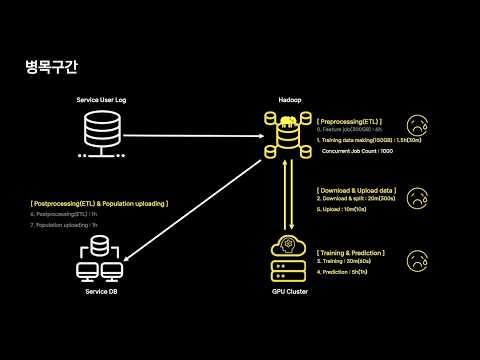 [ifkakao2021] 300GB 데이터로 어떻게 학습을 할 수 있을까