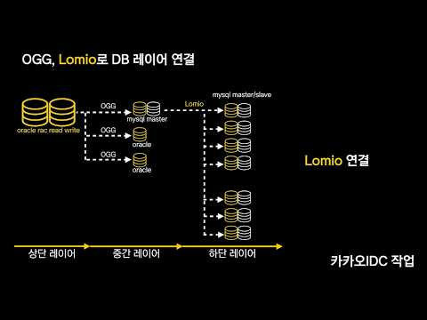 [ifkakao2020] 멜론 DataBase IDC 이관 및 재구성시 사용된 High Availability, CDC 기술 소개