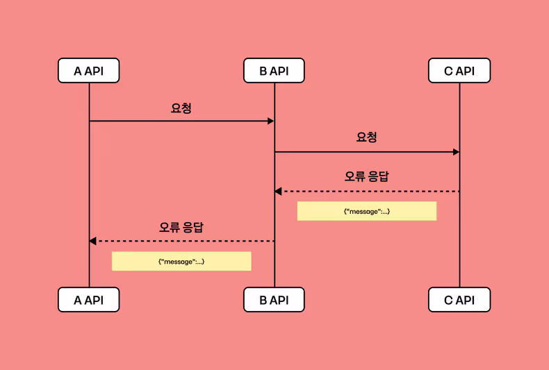 MSA 환경에서의 유연한 HTTP 클라이언트 설계 전략