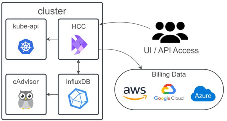 HancomCloudCost와 클라우드 인프라 비용 절감