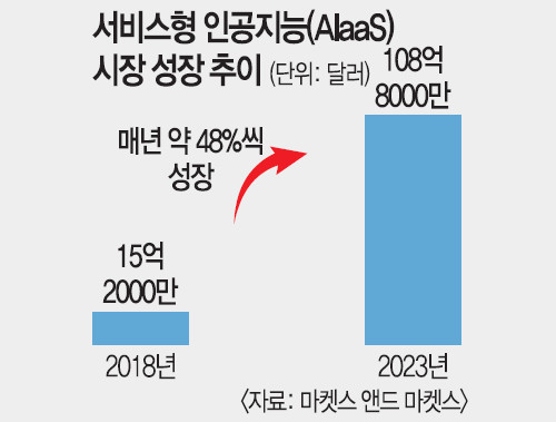 AIaaS (서비스형 인공지능)