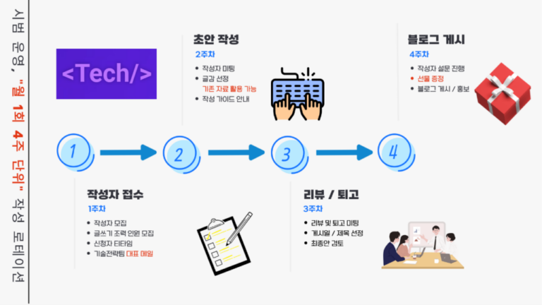 기술 블로그 기획부터 시범운영까지의 회고